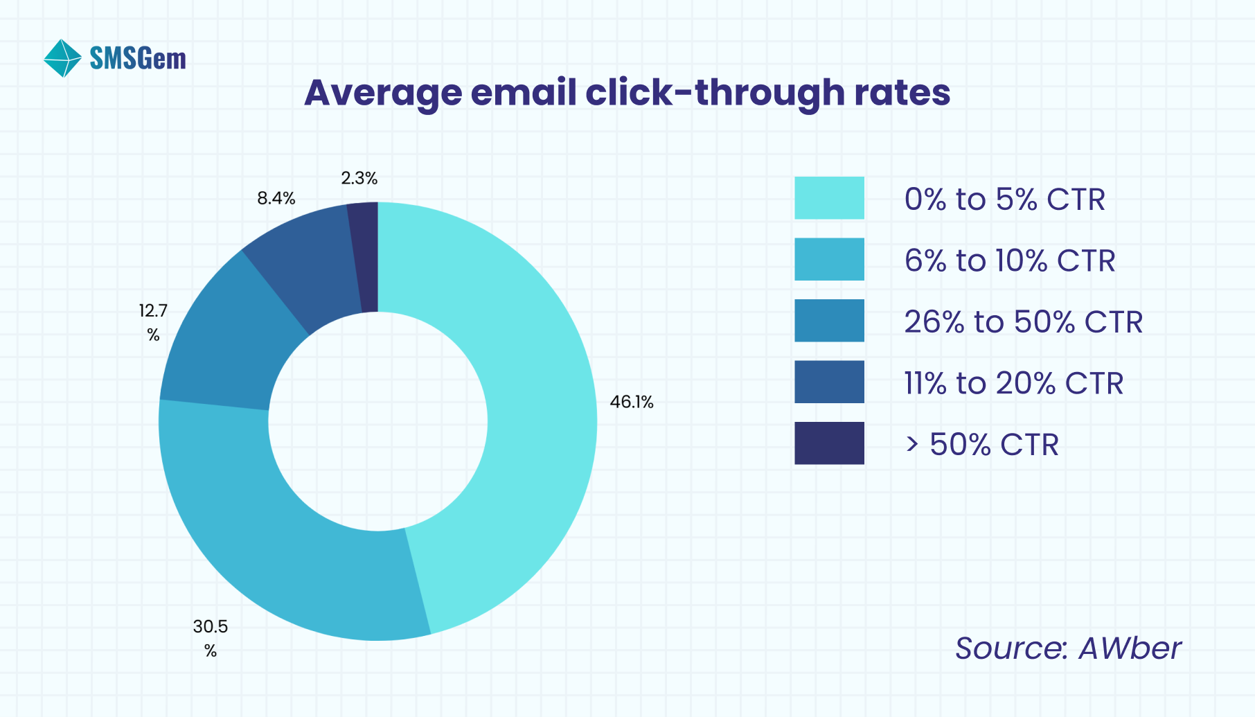 Average email click-through rates